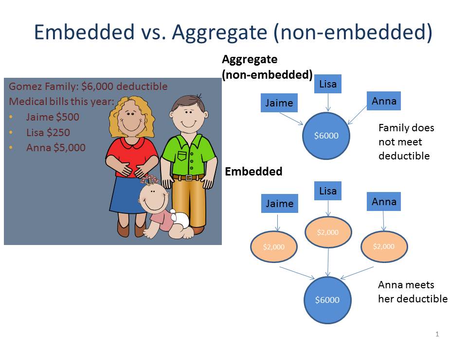 Embedded Deductibles Source of Consumer Confusion Center on Health