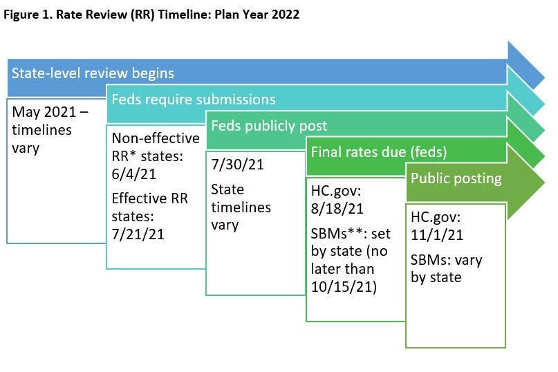 Bcbs Fee Schedule 2022 As If Covid-19 Did Not Exist”: Health Plans Prepare For 2022 In Early Rate  Filings - Center On Health Insurance Reforms