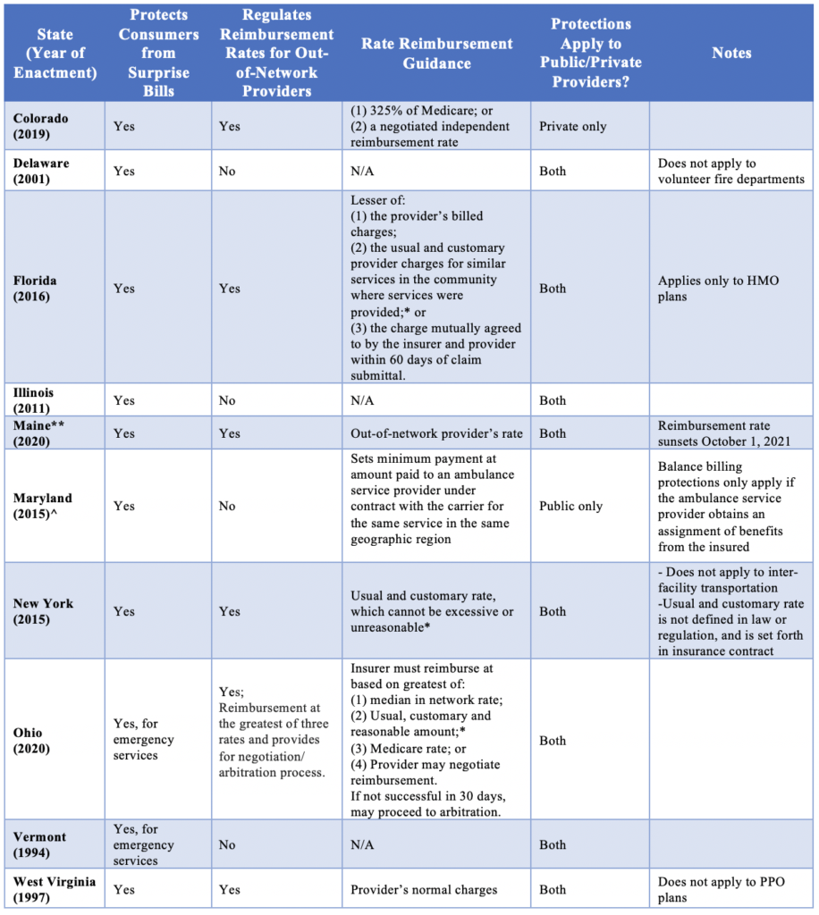 Filling a Gap in the No Surprises Act: What are States Doing to Protect ...